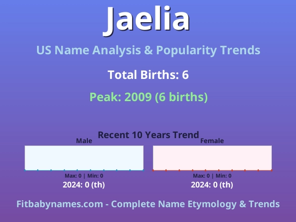 Infographic: Jaelia name meaning, origin, and popularity trends in the United States (US baby name analysis chart)
