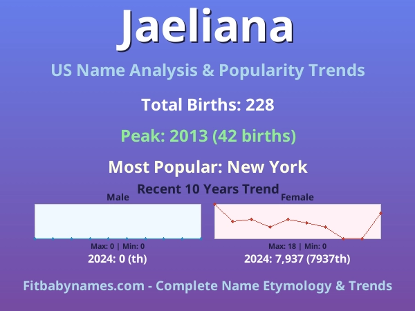 Infographic: Jaeliana name meaning, origin, and popularity trends in the United States (US baby name analysis chart)