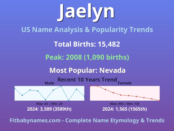 Infographic: Jaelyn name meaning, origin, and popularity trends in the United States (US baby name analysis chart)