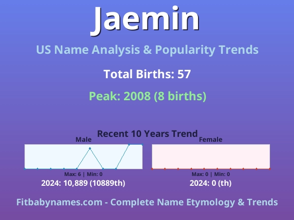 Infographic: Jaemin name meaning, origin, and popularity trends in the United States (US baby name analysis chart)