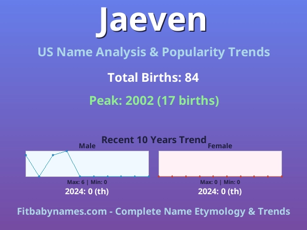 Infographic: Jaeven name meaning, origin, and popularity trends in the United States (US baby name analysis chart)