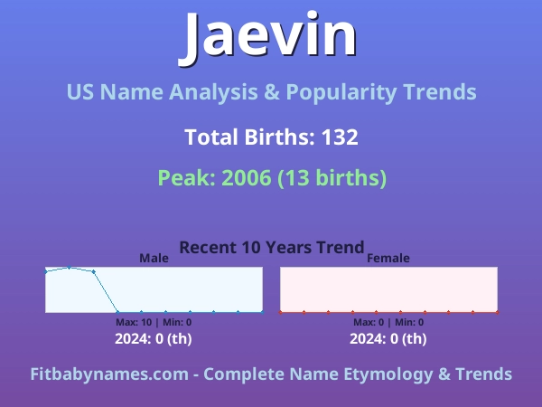 Infographic: Jaevin name meaning, origin, and popularity trends in the United States (US baby name analysis chart)