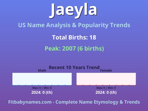 Infographic: Jaeyla name meaning, origin, and popularity trends in the United States (US baby name analysis chart)