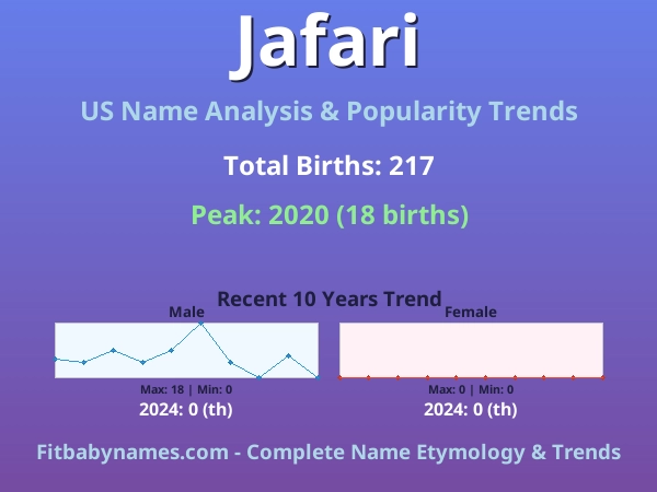 Infographic: Jafari name meaning, origin, and popularity trends in the United States (US baby name analysis chart)