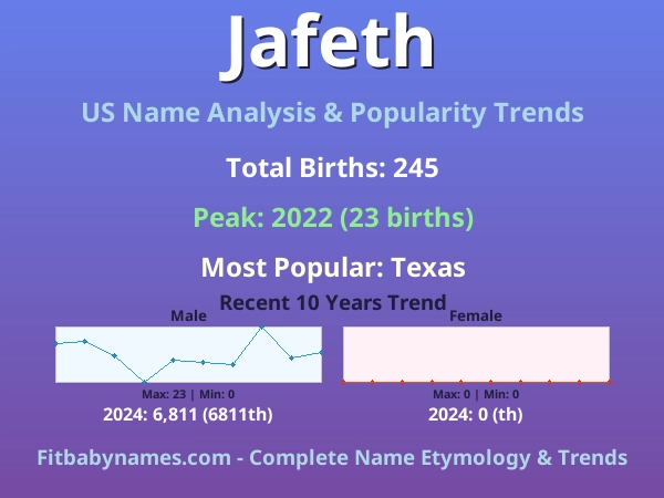 Infographic: Jafeth name meaning, origin, and popularity trends in the United States (US baby name analysis chart)