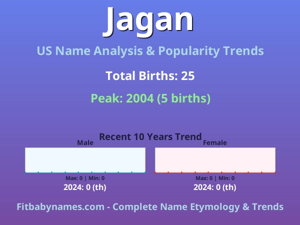 Infographic: Jagan name meaning, origin, and popularity trends in the United States (US baby name analysis chart)