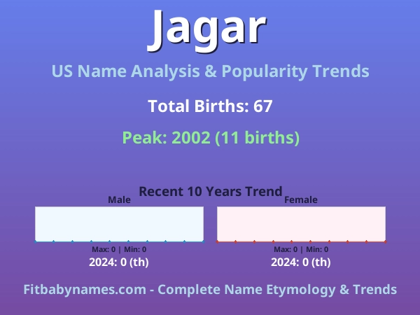 Infographic: Jagar name meaning, origin, and popularity trends in the United States (US baby name analysis chart)