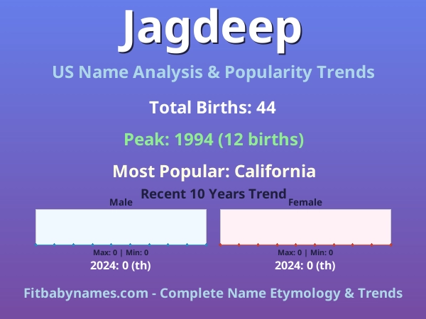 Infographic: Jagdeep name meaning, origin, and popularity trends in the United States (US baby name analysis chart)