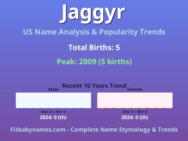 Infographic: Jaggyr name meaning, origin, and popularity trends in the United States (US baby name analysis chart)