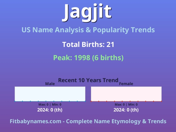 Infographic: Jagjit name meaning, origin, and popularity trends in the United States (US baby name analysis chart)