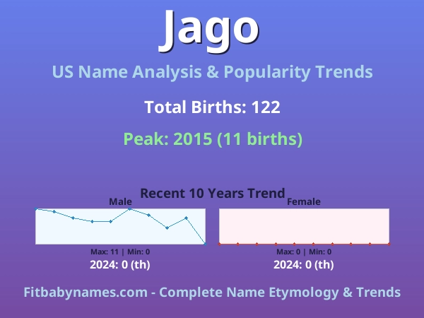 Infographic: Jago name meaning, origin, and popularity trends in the United States (US baby name analysis chart)