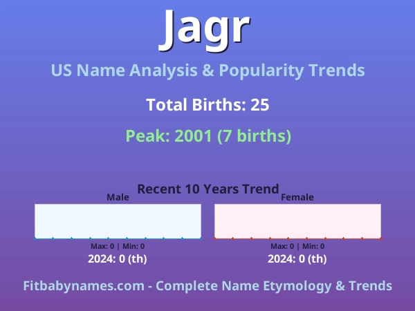 Infographic: Jagr name meaning, origin, and popularity trends in the United States (US baby name analysis chart)