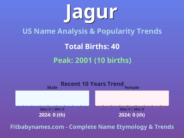 Infographic: Jagur name meaning, origin, and popularity trends in the United States (US baby name analysis chart)