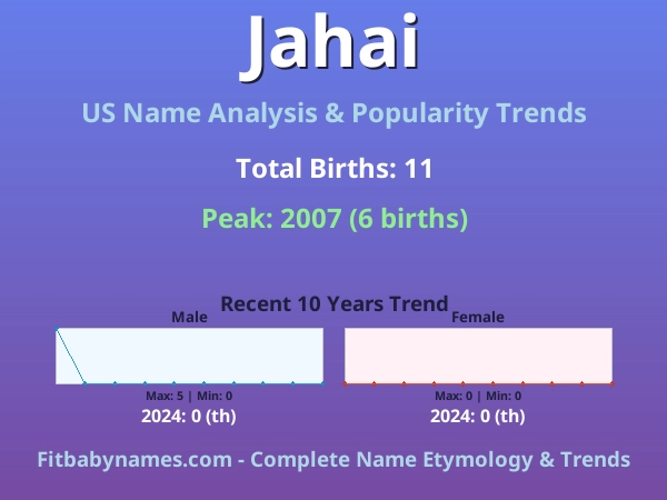 Infographic: Jahai name meaning, origin, and popularity trends in the United States (US baby name analysis chart)