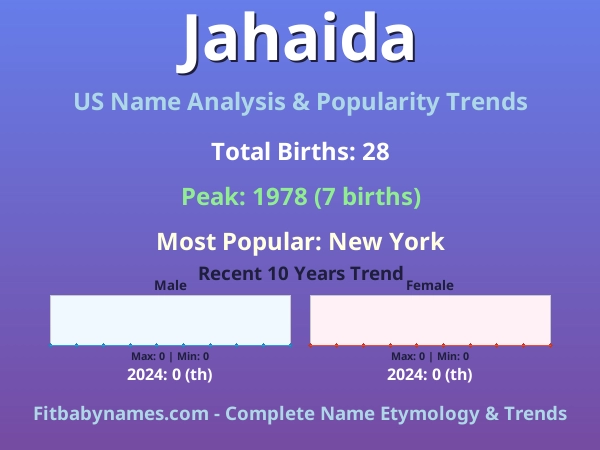 Infographic: Jahaida name meaning, origin, and popularity trends in the United States (US baby name analysis chart)