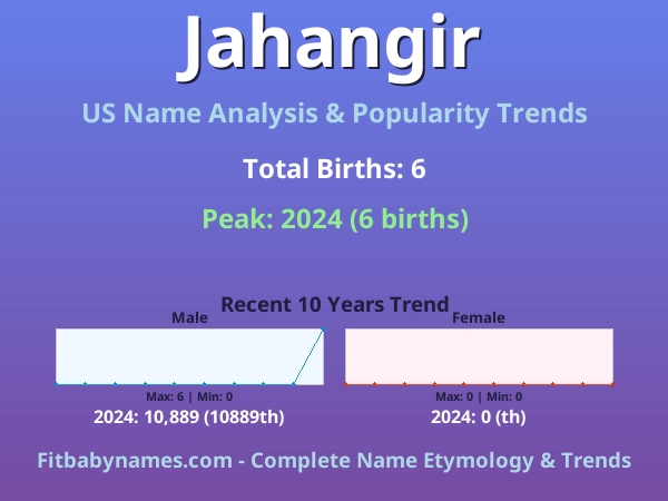 Infographic: Jahangir name meaning, origin, and popularity trends in the United States (US baby name analysis chart)