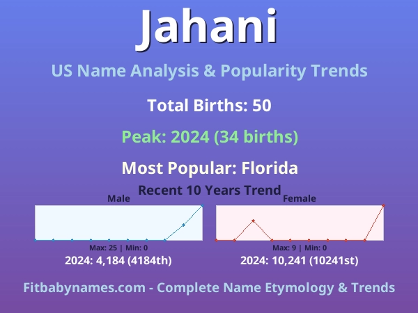 Infographic: Jahani name meaning, origin, and popularity trends in the United States (US baby name analysis chart)