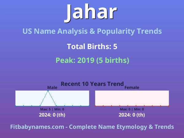 Infographic: Jahar name meaning, origin, and popularity trends in the United States (US baby name analysis chart)