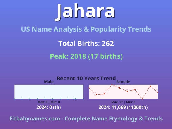 Infographic: Jahara name meaning, origin, and popularity trends in the United States (US baby name analysis chart)