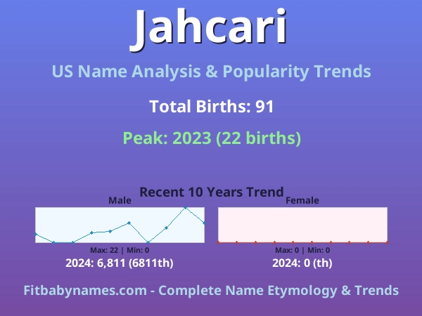 Infographic: Jahcari name meaning, origin, and popularity trends in the United States (US baby name analysis chart)