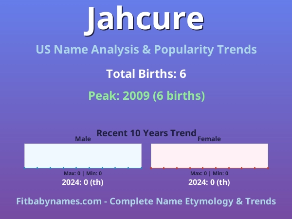 Infographic: Jahcure name meaning, origin, and popularity trends in the United States (US baby name analysis chart)