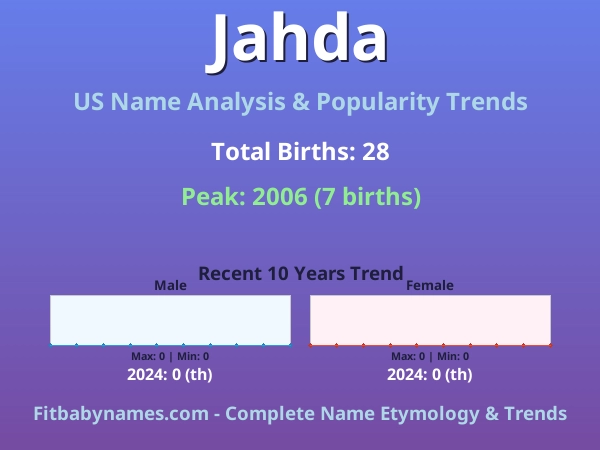 Infographic: Jahda name meaning, origin, and popularity trends in the United States (US baby name analysis chart)