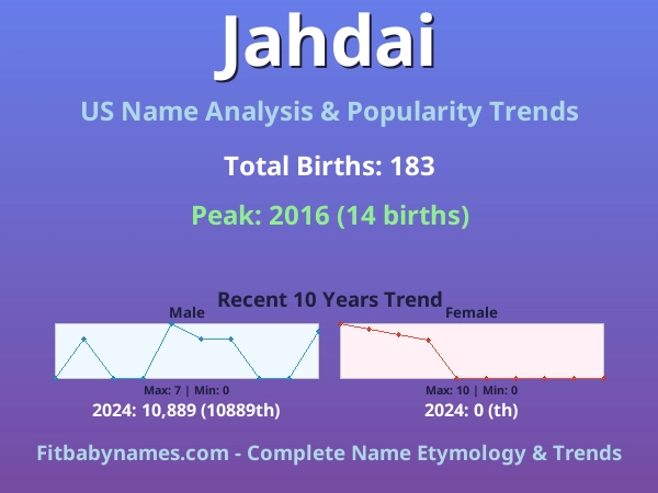 Infographic: Jahdai name meaning, origin, and popularity trends in the United States (US baby name analysis chart)