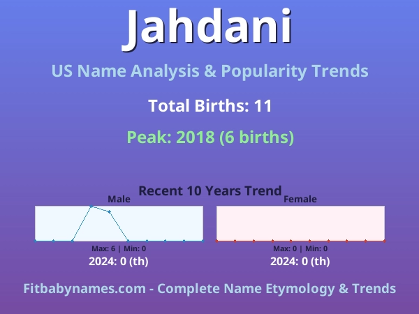 Infographic: Jahdani name meaning, origin, and popularity trends in the United States (US baby name analysis chart)