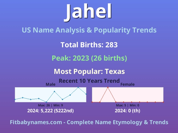 Infographic: Jahel name meaning, origin, and popularity trends in the United States (US baby name analysis chart)