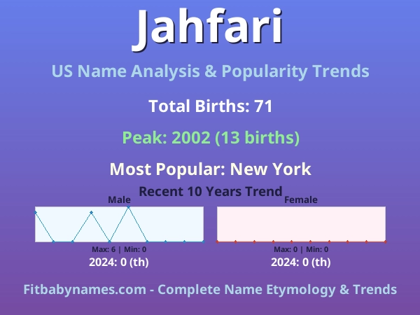Infographic: Jahfari name meaning, origin, and popularity trends in the United States (US baby name analysis chart)