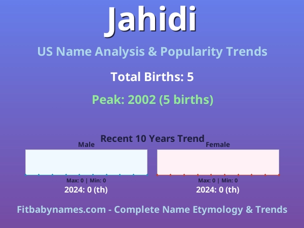 Infographic: Jahidi name meaning, origin, and popularity trends in the United States (US baby name analysis chart)
