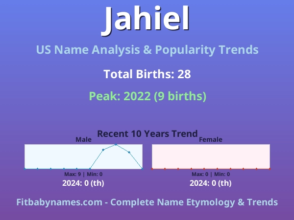 Infographic: Jahiel name meaning, origin, and popularity trends in the United States (US baby name analysis chart)