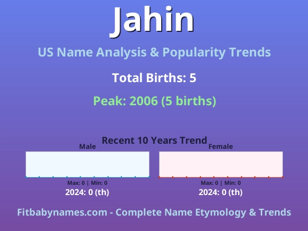 Infographic: Jahin name meaning, origin, and popularity trends in the United States (US baby name analysis chart)