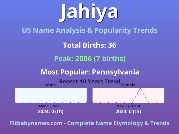 Infographic: Jahiya name meaning, origin, and popularity trends in the United States (US baby name analysis chart)