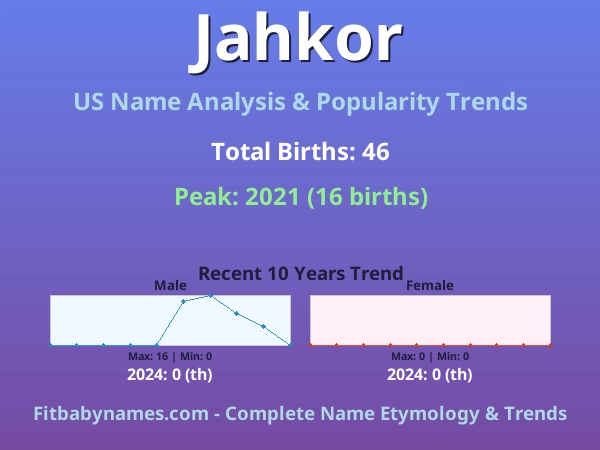Infographic: Jahkor name meaning, origin, and popularity trends in the United States (US baby name analysis chart)