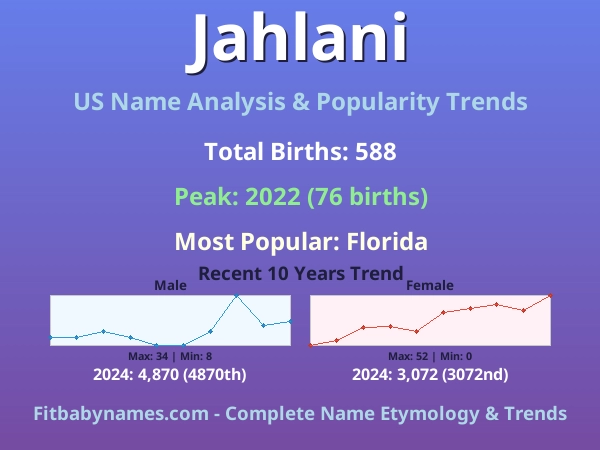 Infographic: Jahlani name meaning, origin, and popularity trends in the United States (US baby name analysis chart)