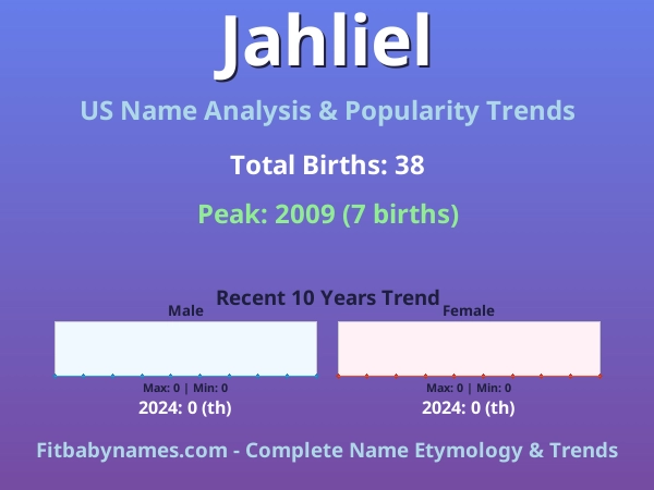 Infographic: Jahliel name meaning, origin, and popularity trends in the United States (US baby name analysis chart)