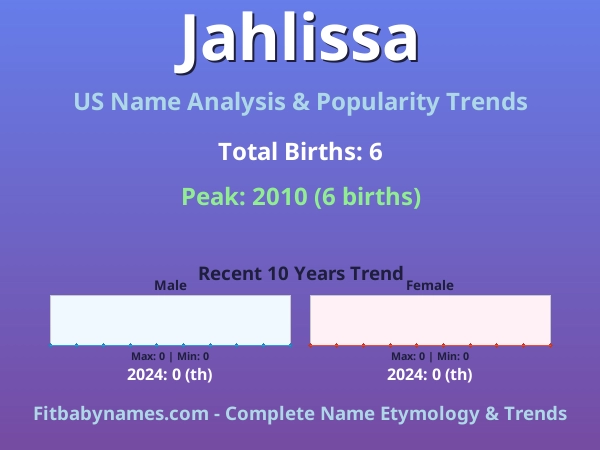 Infographic: Jahlissa name meaning, origin, and popularity trends in the United States (US baby name analysis chart)