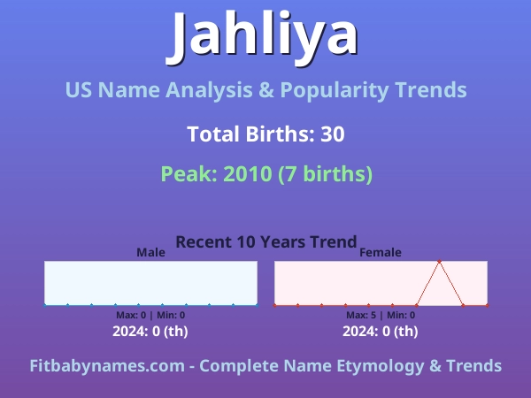 Infographic: Jahliya name meaning, origin, and popularity trends in the United States (US baby name analysis chart)