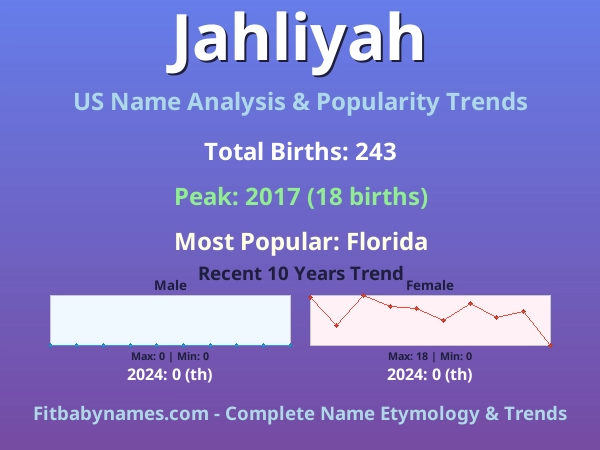 Infographic: Jahliyah name meaning, origin, and popularity trends in the United States (US baby name analysis chart)
