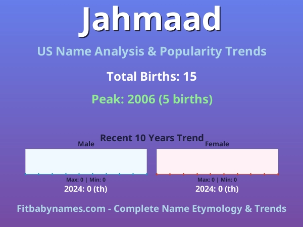 Infographic: Jahmaad name meaning, origin, and popularity trends in the United States (US baby name analysis chart)