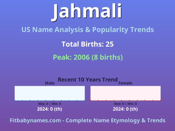 Infographic: Jahmali name meaning, origin, and popularity trends in the United States (US baby name analysis chart)
