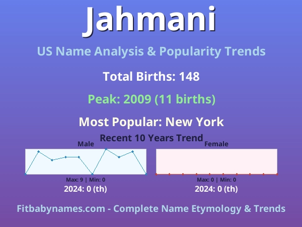 Infographic: Jahmani name meaning, origin, and popularity trends in the United States (US baby name analysis chart)