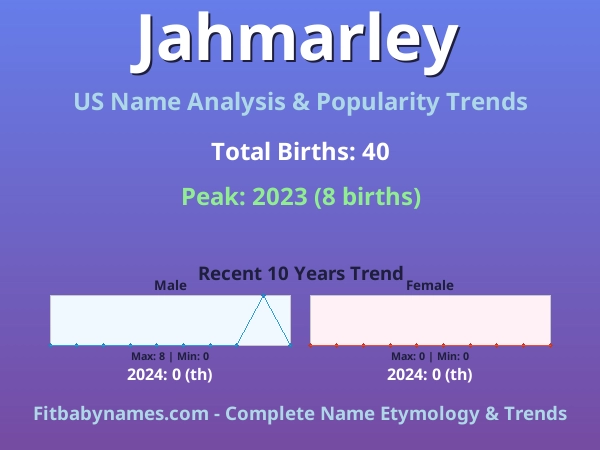 Infographic: Jahmarley name meaning, origin, and popularity trends in the United States (US baby name analysis chart)