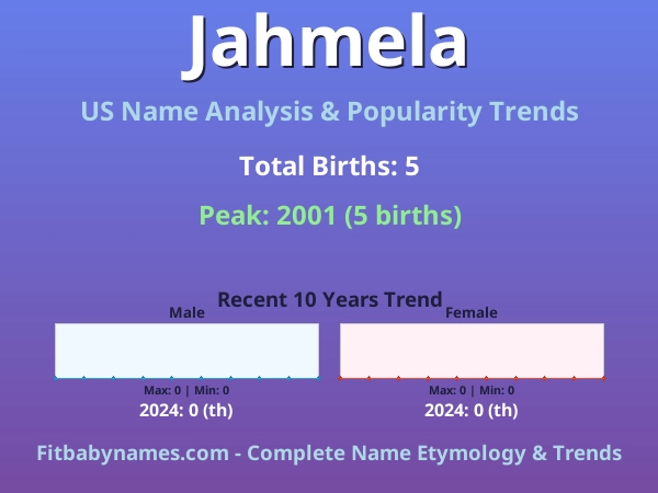 Infographic: Jahmela name meaning, origin, and popularity trends in the United States (US baby name analysis chart)
