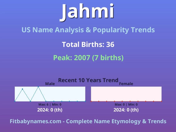 Infographic: Jahmi name meaning, origin, and popularity trends in the United States (US baby name analysis chart)