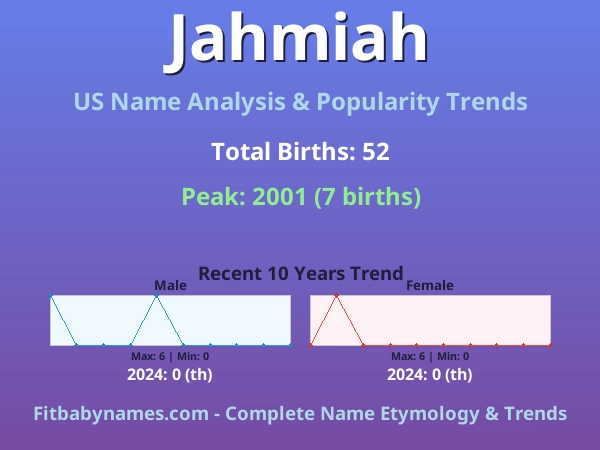 Infographic: Jahmiah name meaning, origin, and popularity trends in the United States (US baby name analysis chart)