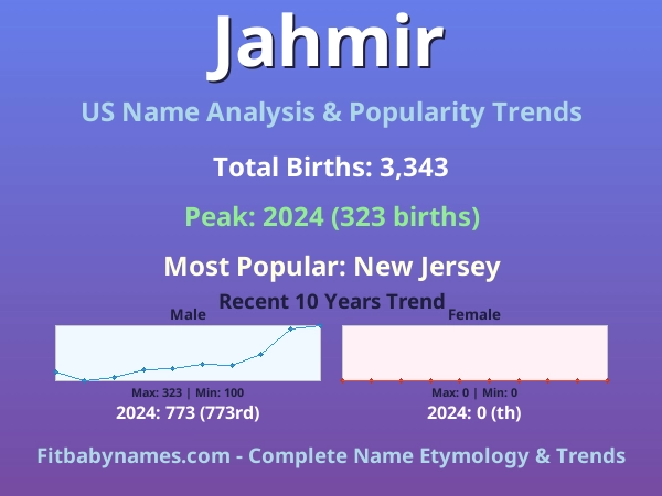 Infographic: Jahmir name meaning, origin, and popularity trends in the United States (US baby name analysis chart)