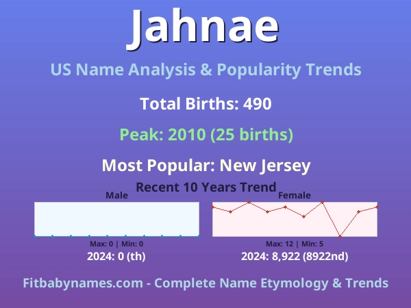 Infographic: Jahnae name meaning, origin, and popularity trends in the United States (US baby name analysis chart)