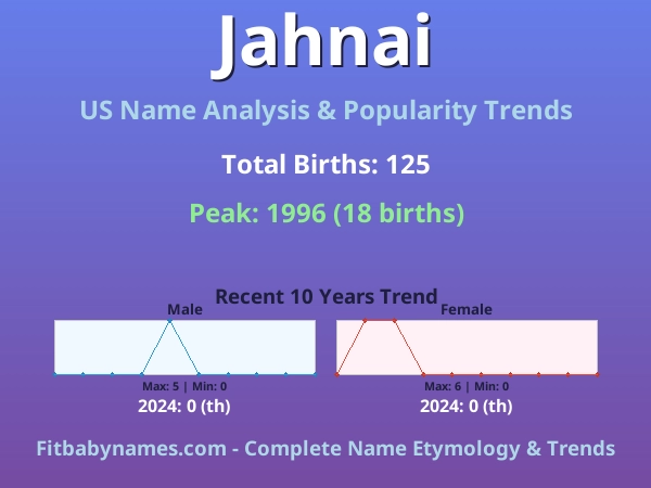 Infographic: Jahnai name meaning, origin, and popularity trends in the United States (US baby name analysis chart)
